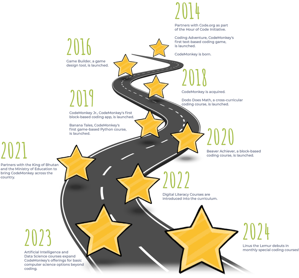 CodeMonkey 10 Year Anniversary | 10 YEARS OF SHAPING THE FUTURE OF ...