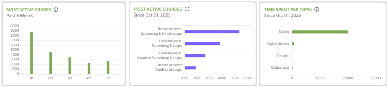 Updated Data Charts in the Admin Dashboard