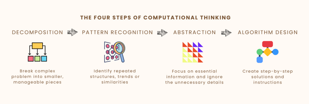 4 steps or concepts of computational thinking